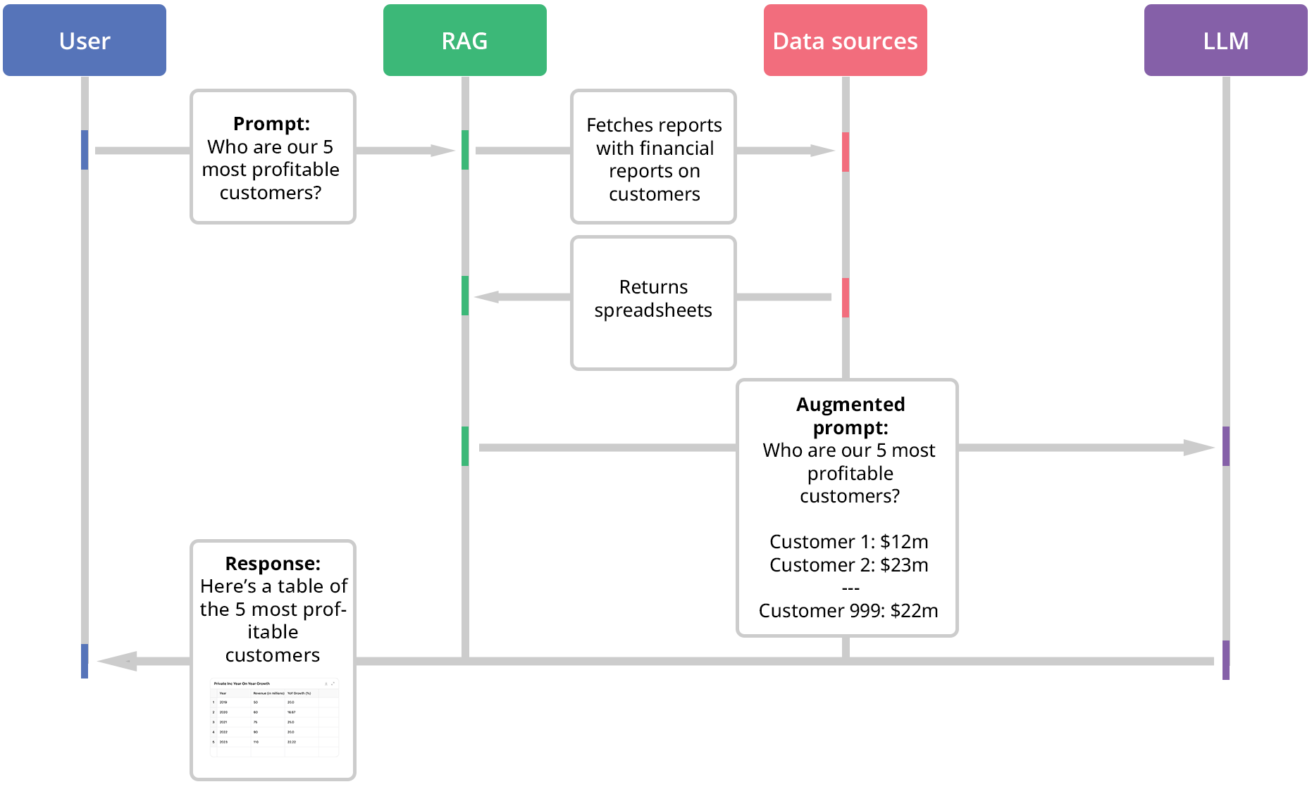 Illustration of Retrieval-Augmented Generation (RAG) mechanism