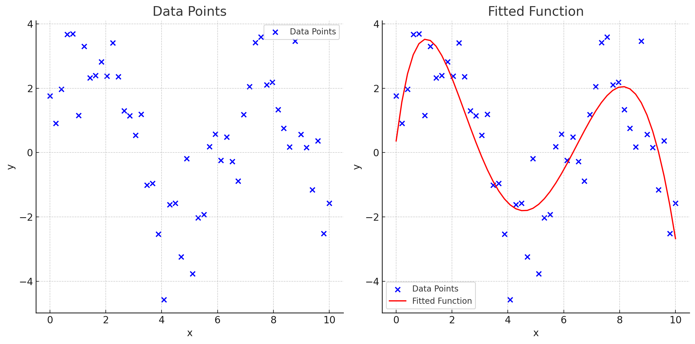 Two graphs showing how machine learning creates a function that fits two dimensional data