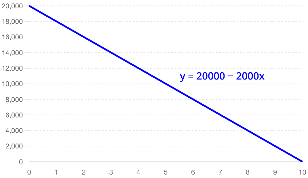 Graph depicting function to calculate car deprecation