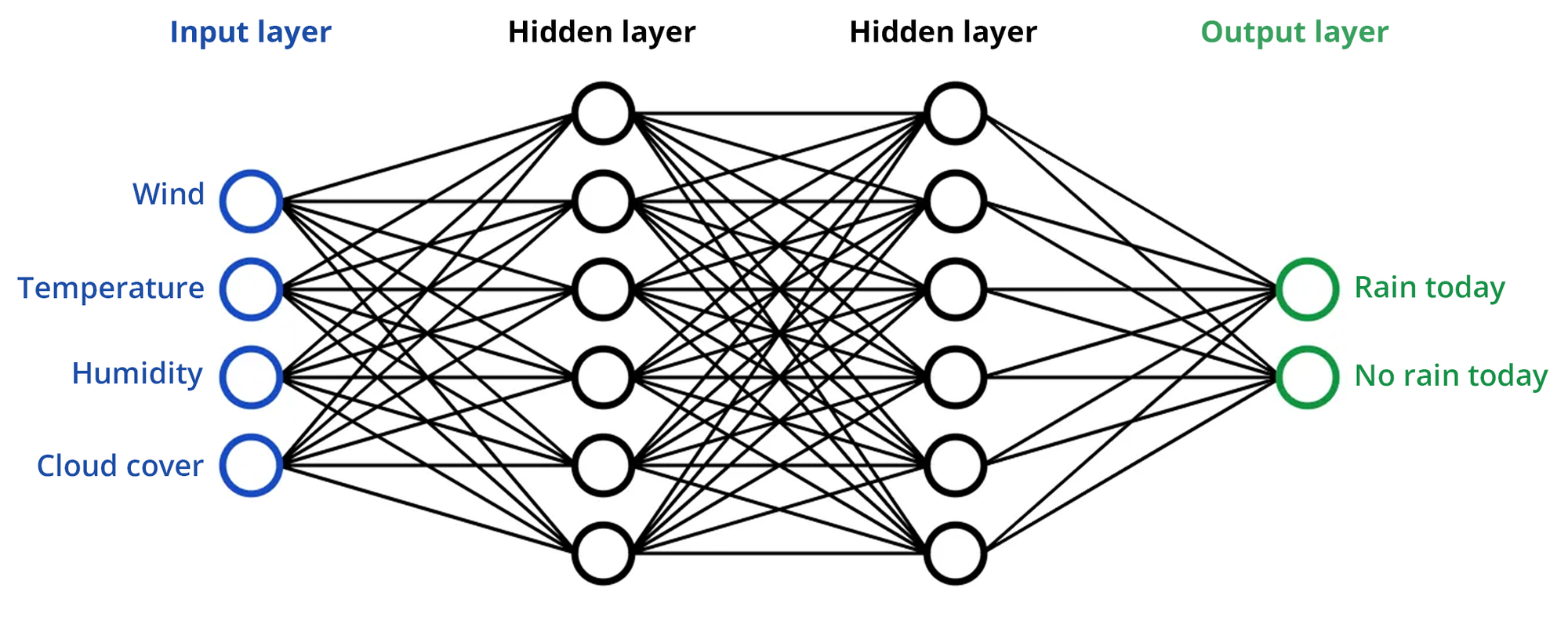 Illustration of neural network for a simple weather model to predict rain