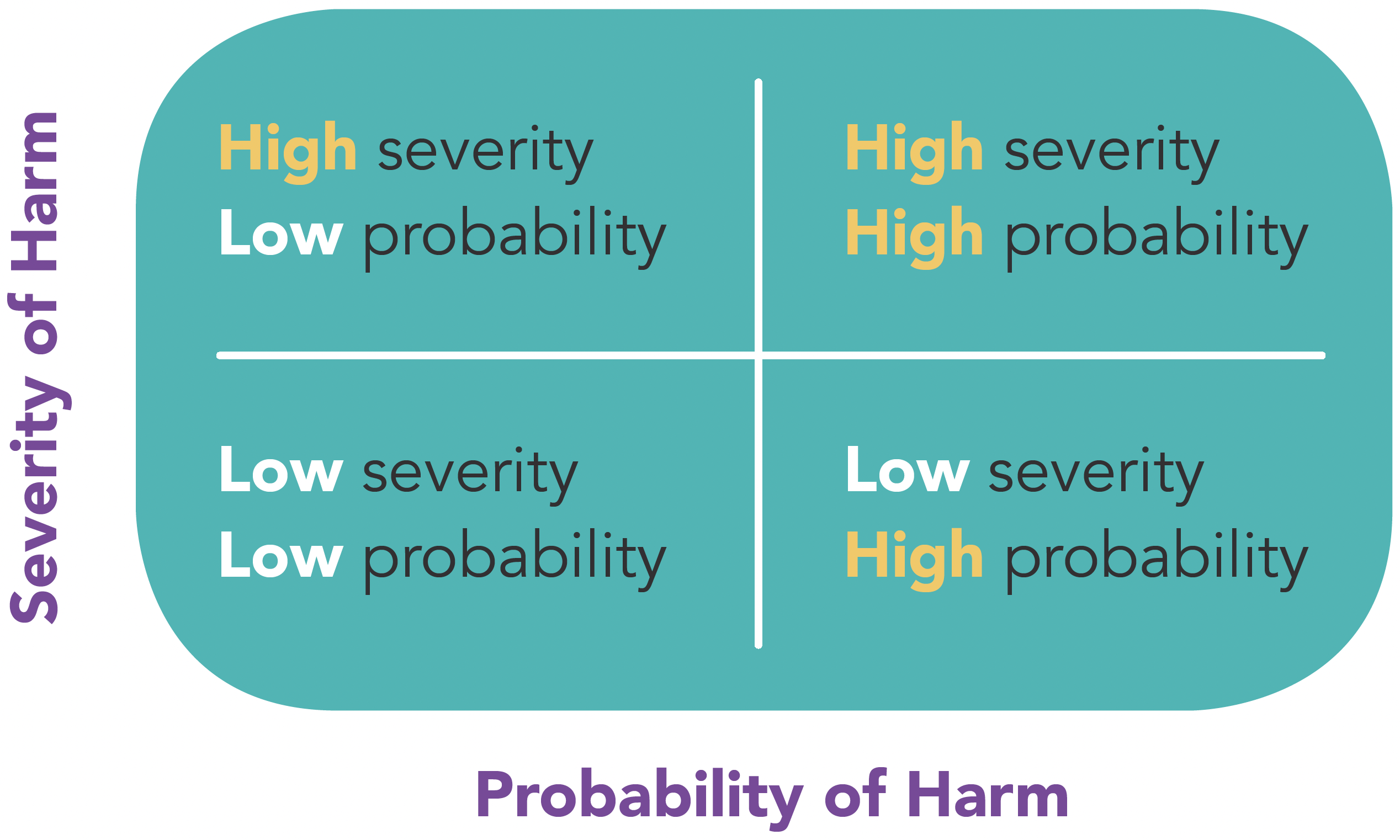 Matrix to help organisations determine the level of human involvement required in AI-augmented decision-making