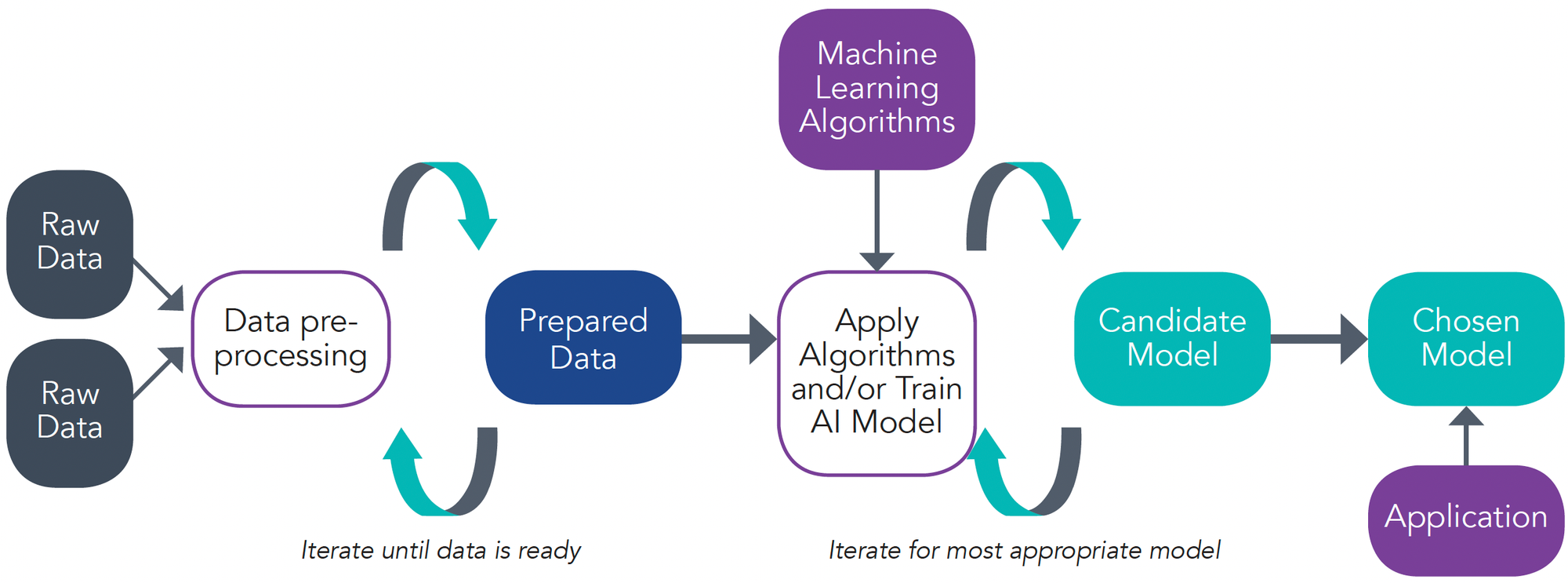 AI model development and deployment process